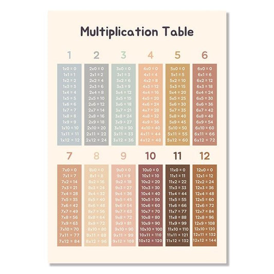 Affiche Éducative Table de Multiplication en Anglais